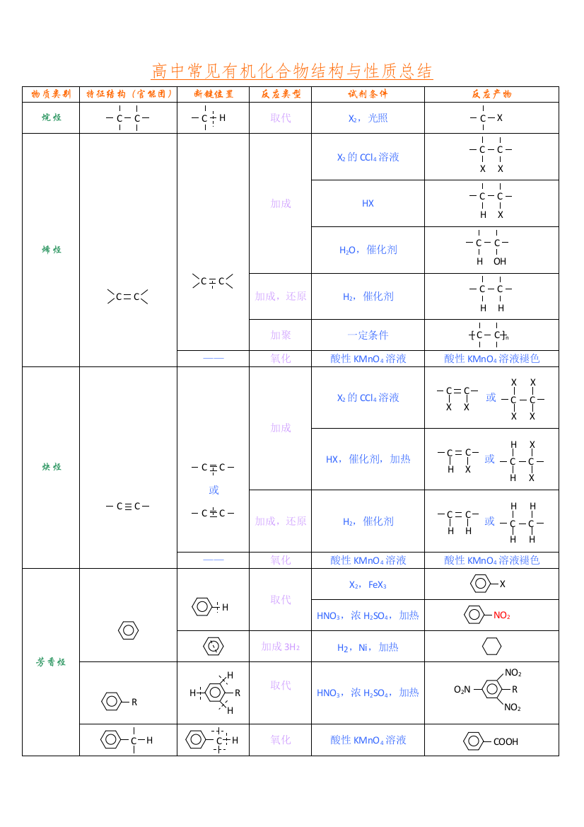 有机化学官能团高效记忆(表格)