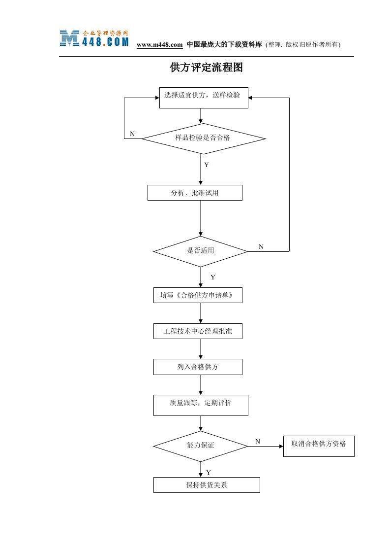 ISO9001程序流程图供方评定流程图-流程管理