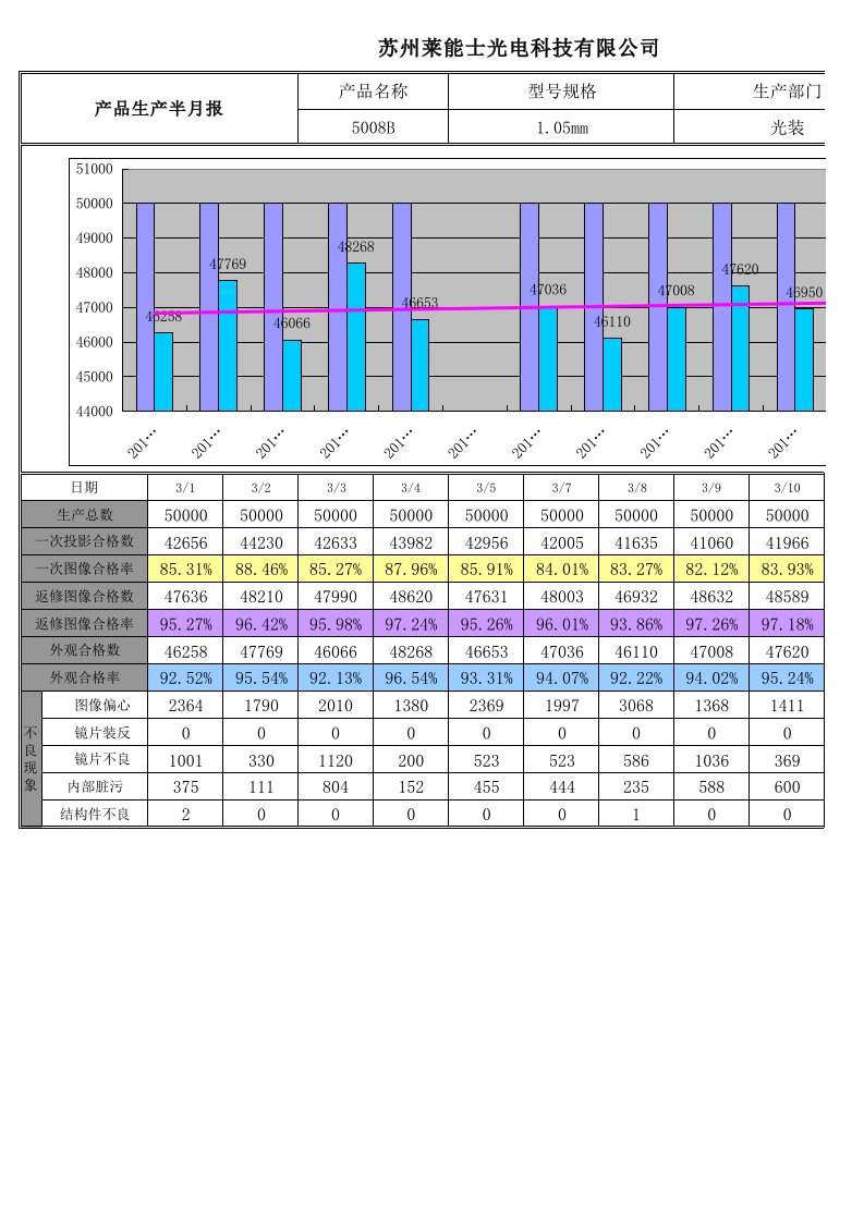 生产良率报表