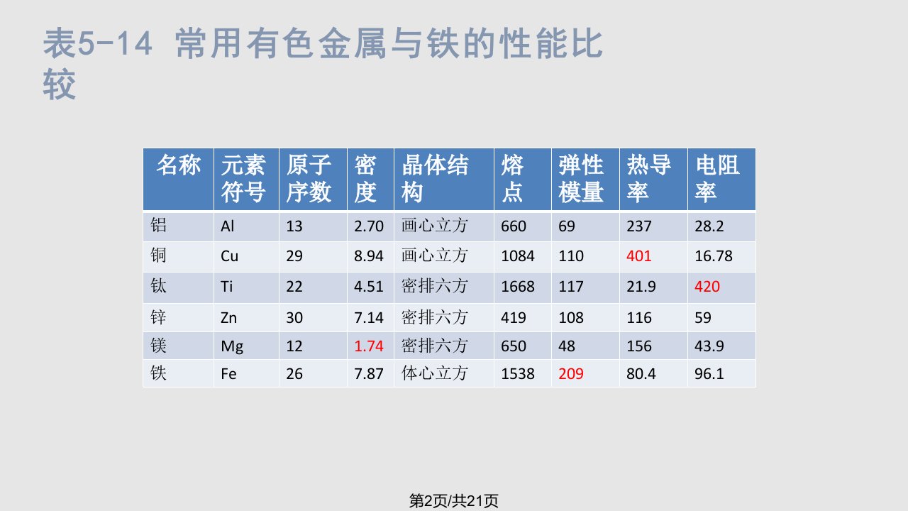 有色金属及其合金剖析