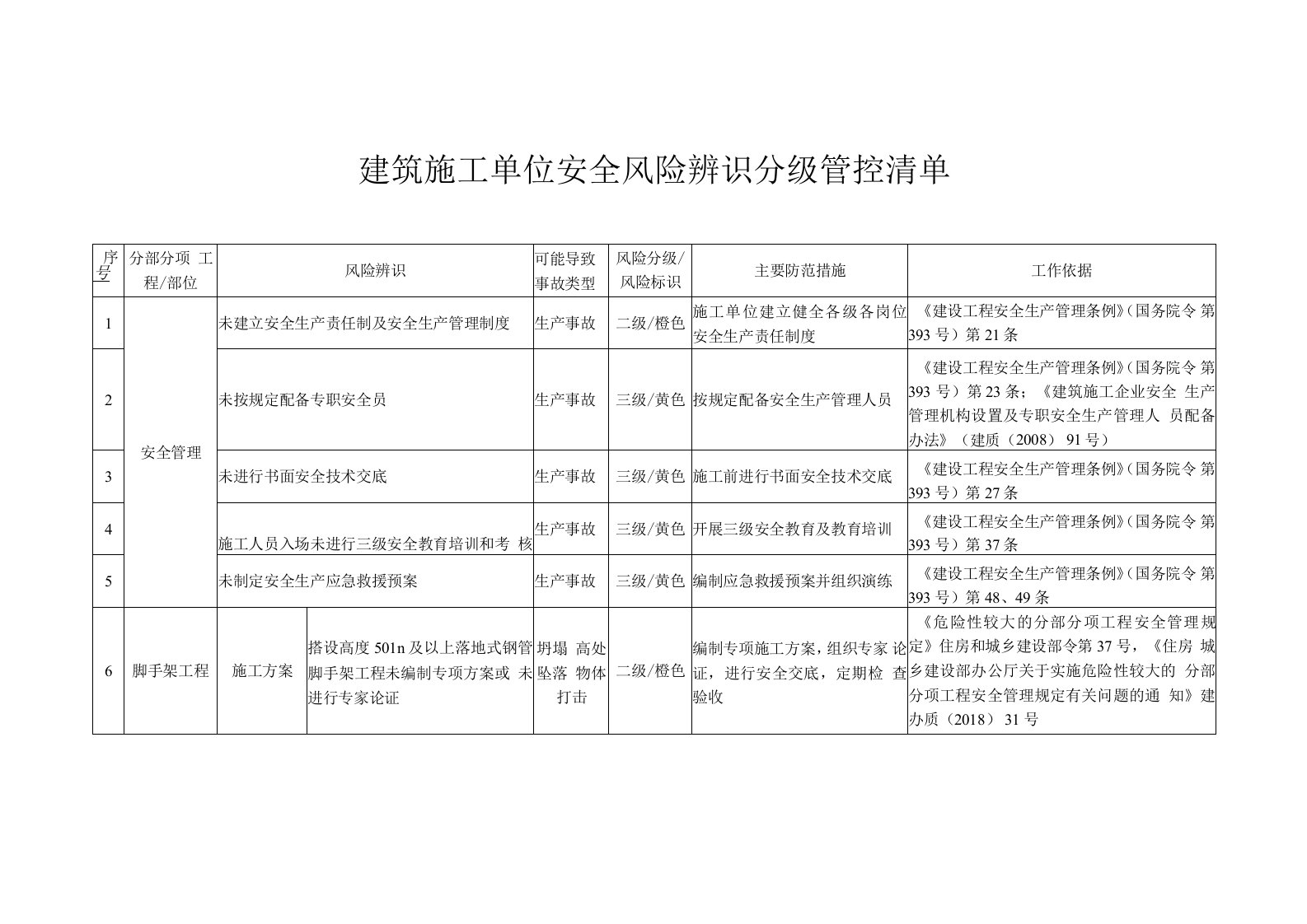 建筑施工单位安全风险辨识分级管控清单