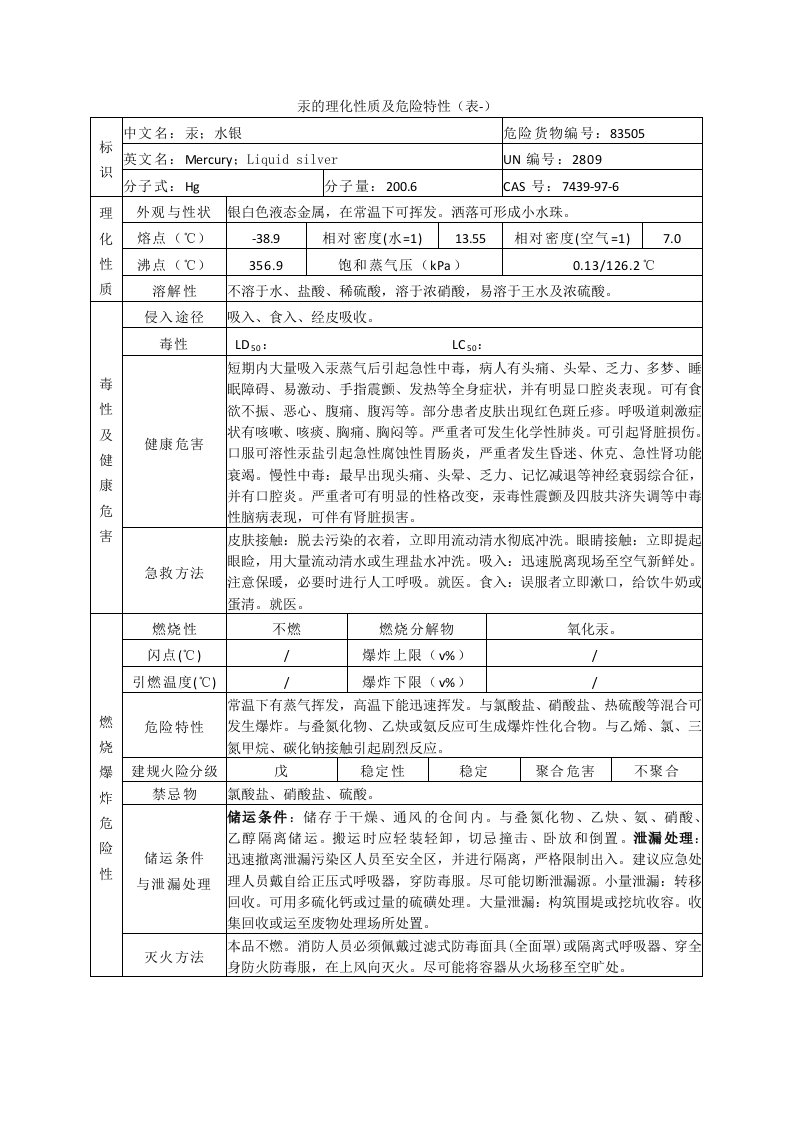 汞的理化性质及危险特性(表-)