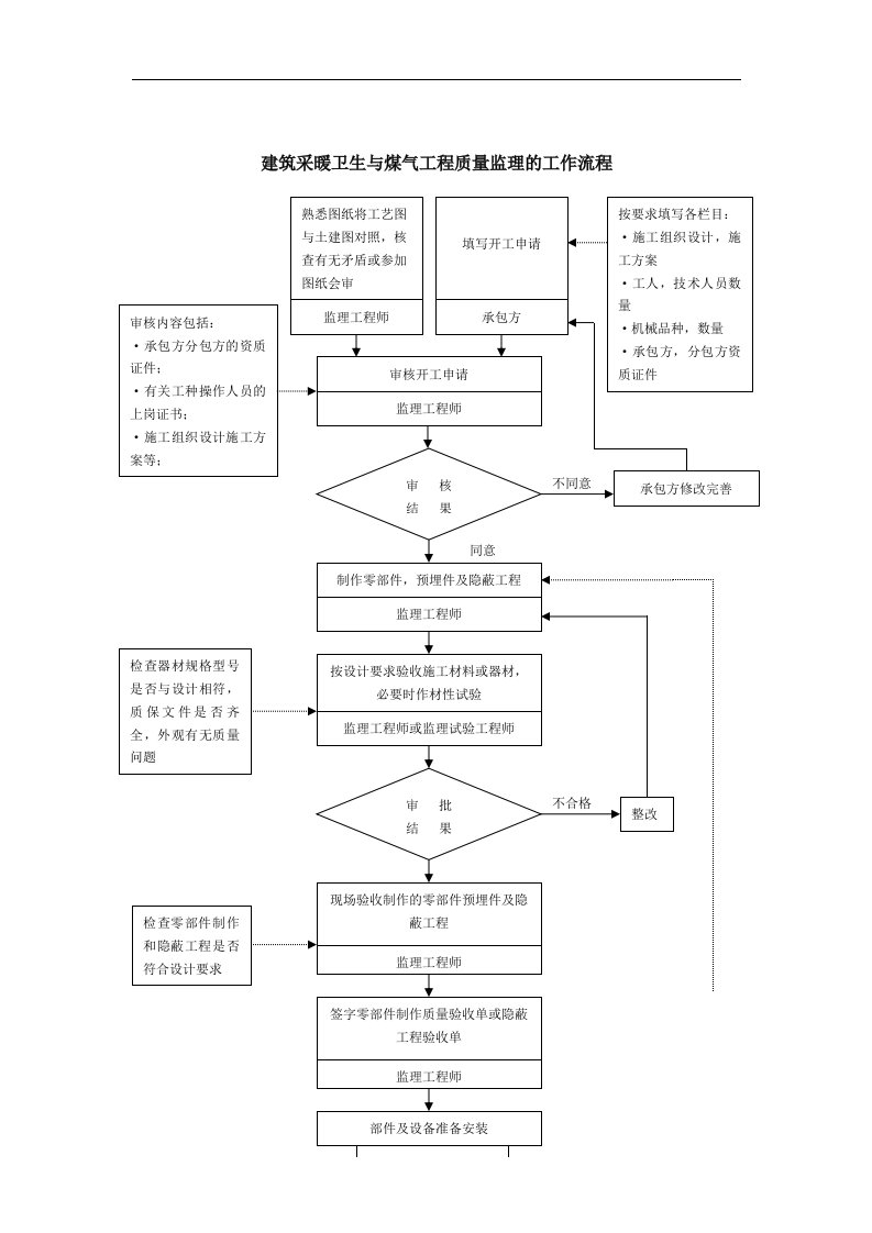 【管理精品】质量控制流程-建筑采暖卫生与煤气工程质量控制流程