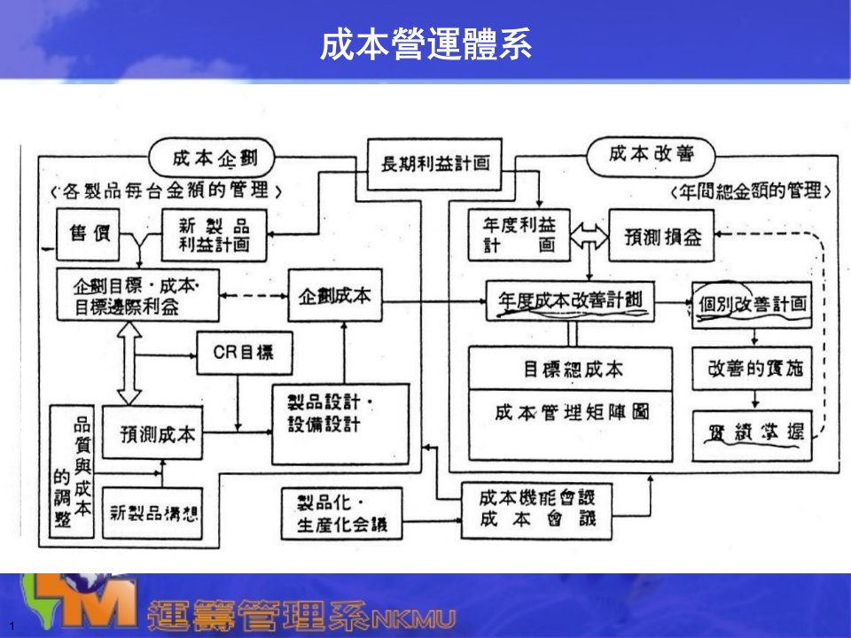 成本企划PPT92页成本管理所面临的困境