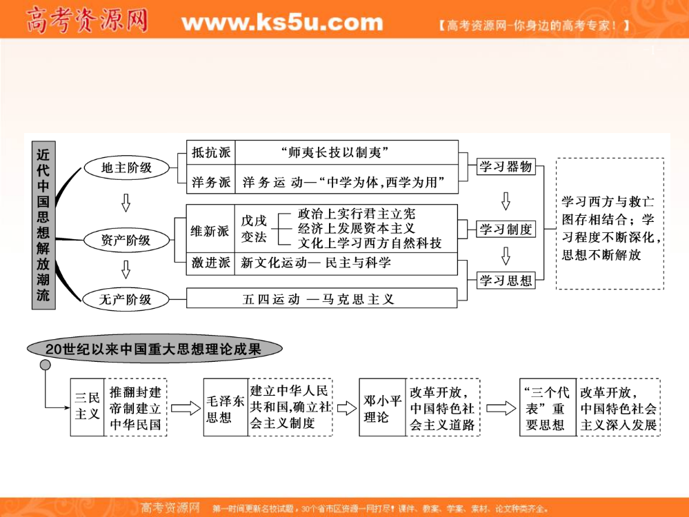 一轮创新思维历史（人教）课件：第二部分