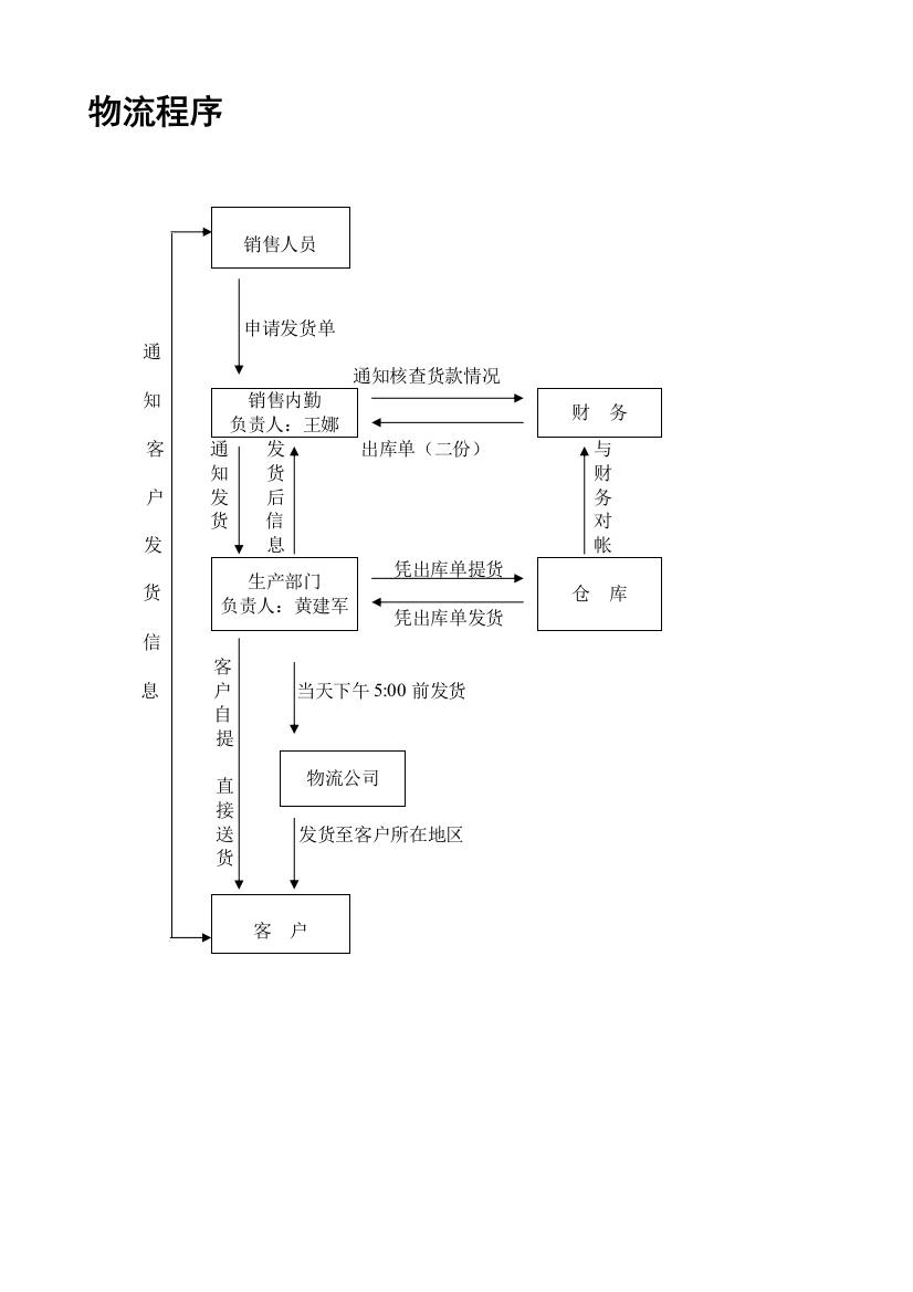 物流程序及KPI指标