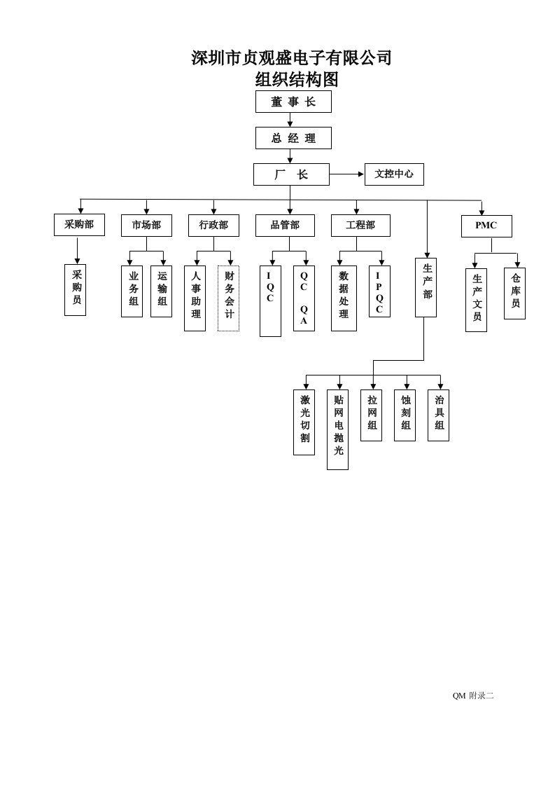 公司组织结构图(运作流程图)