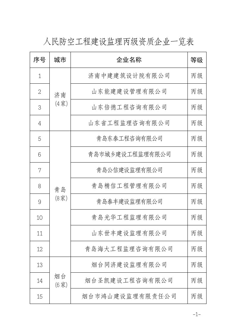 人民防空工程建设监理丙级资质企业一览表