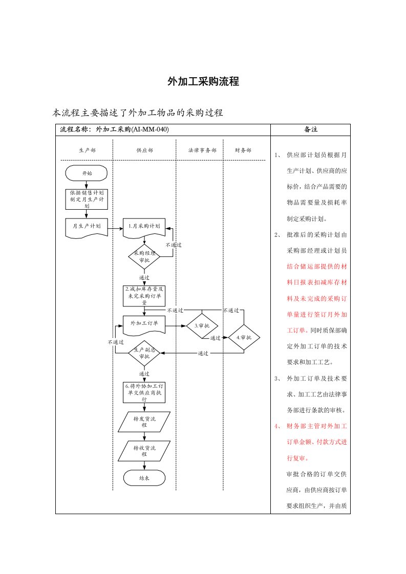 医药行业-外加工采购标准流程