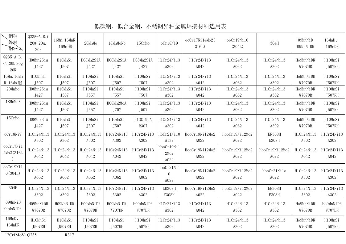 低碳钢、低合金钢、不锈钢异种金属焊接材料选用表