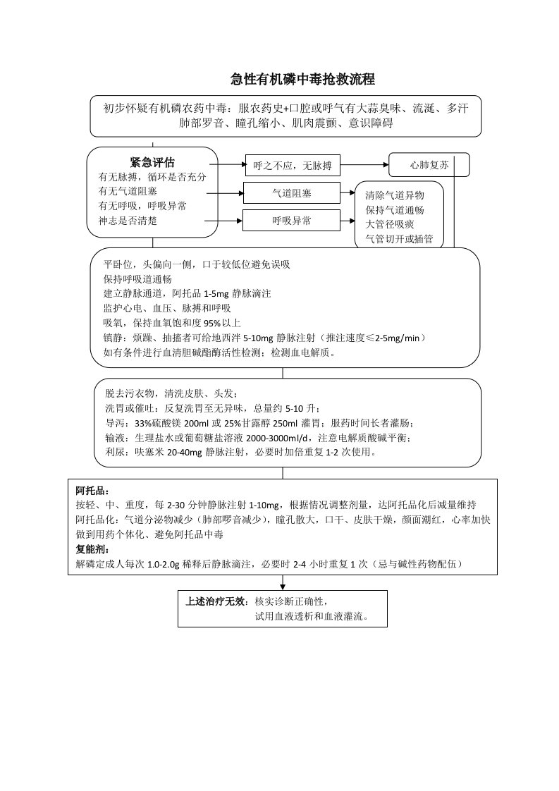 急性有机磷中毒抢救流程