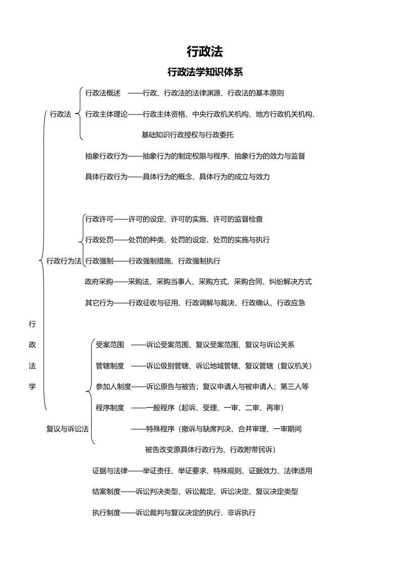 司法考试笔记-行政法