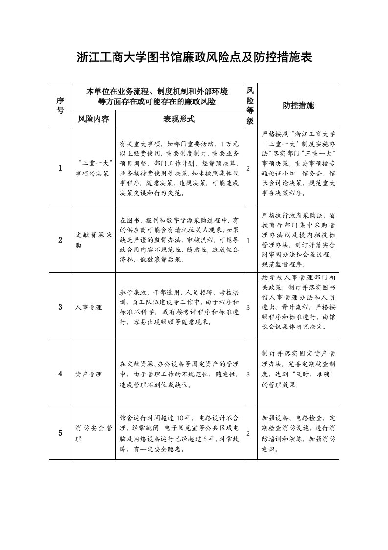 浙江工商大学图书馆廉政风险点及防控措施表