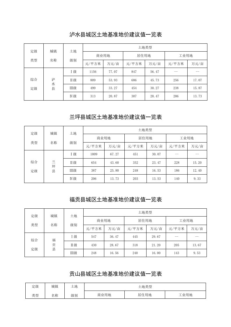 泸水城区土地基准地价建议值一览表