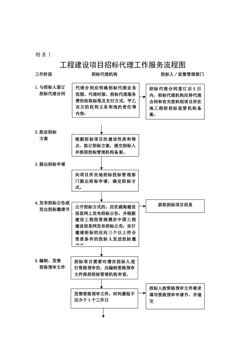 招标投标-工程建设项目招标代理工作服务流程图