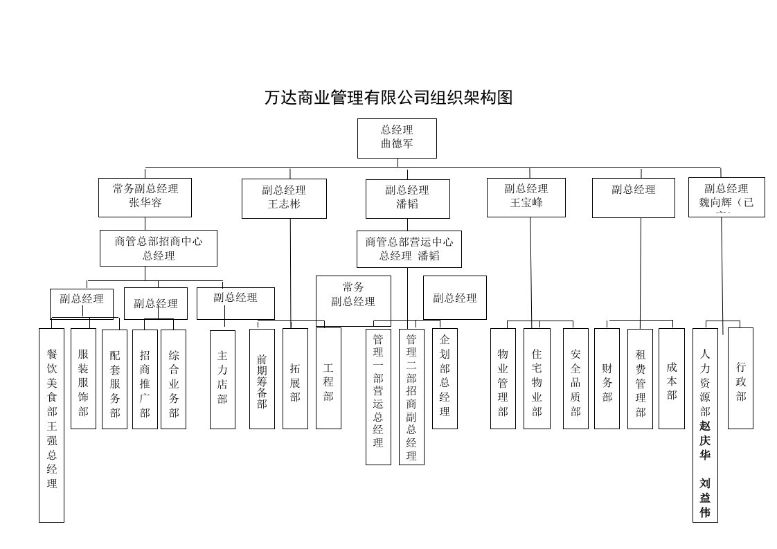 管理知识-万达集团商业管理公司总部组织架构图