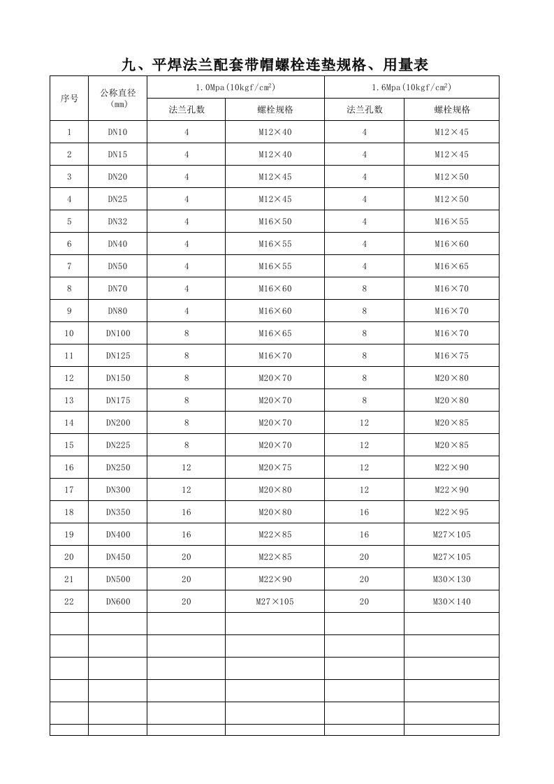 平焊法兰配套带帽螺栓连垫规格、用量表