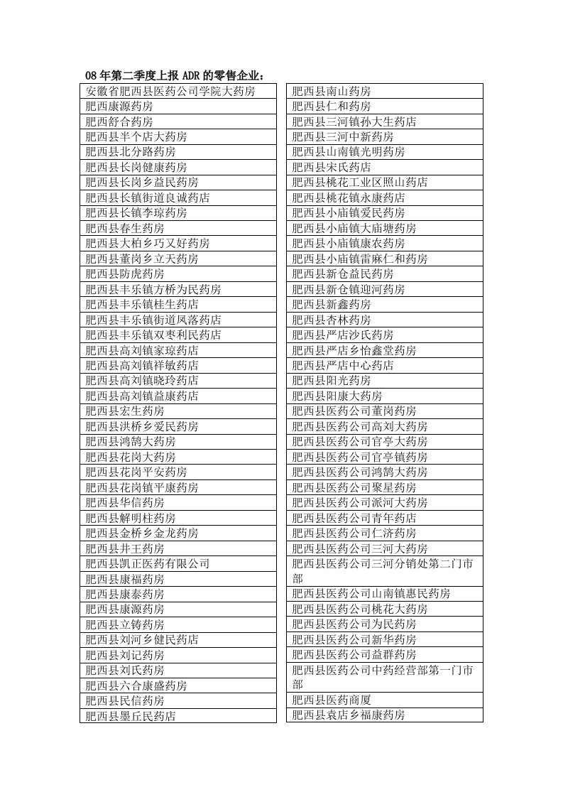 医疗行业-08年第二季度上报ADR的零售企业肥西县药品监督管理局