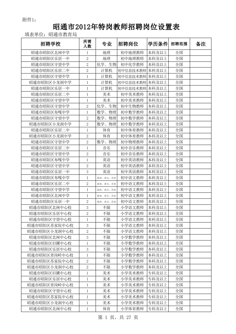 XXXX年昭通特岗岗位设置表及招聘公告