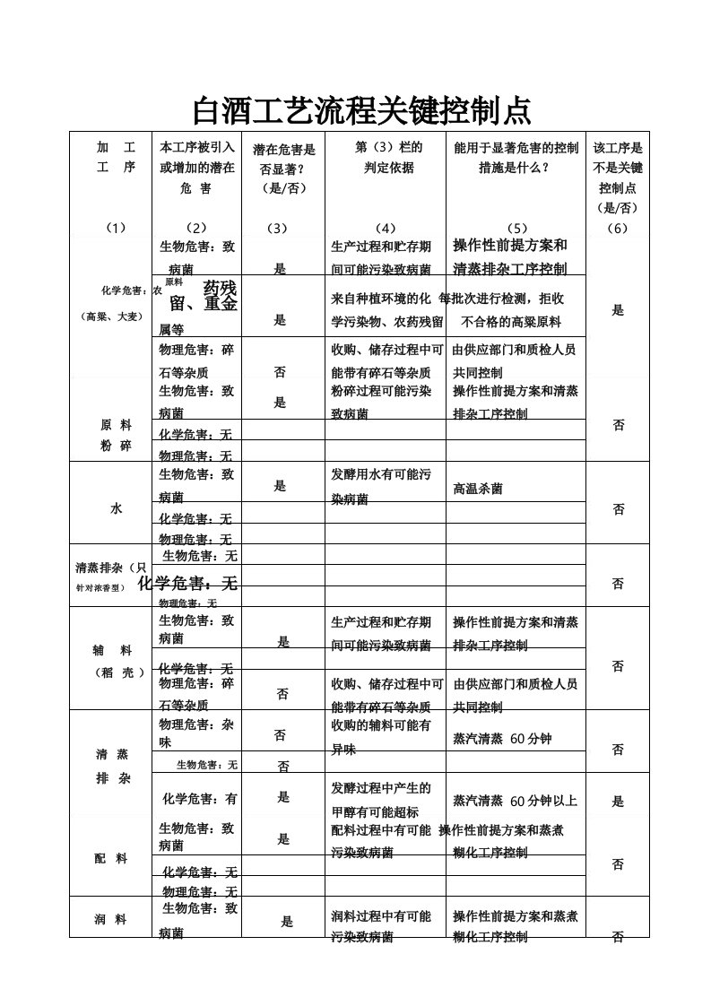 白酒工艺流程关键控制点