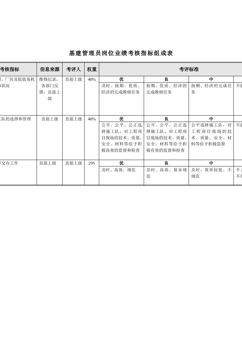 推荐-食品行业后勤部基建管理员关键业绩指标KPI