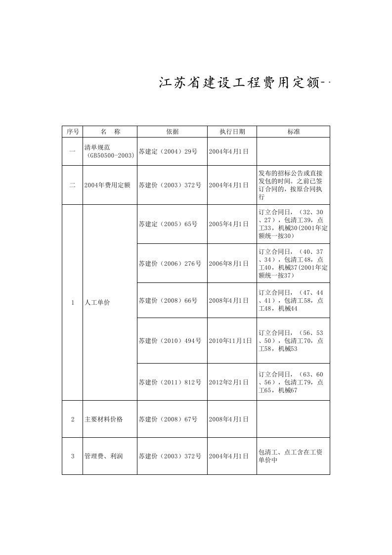 江苏省建设工程费用定额(2004)-安装标准