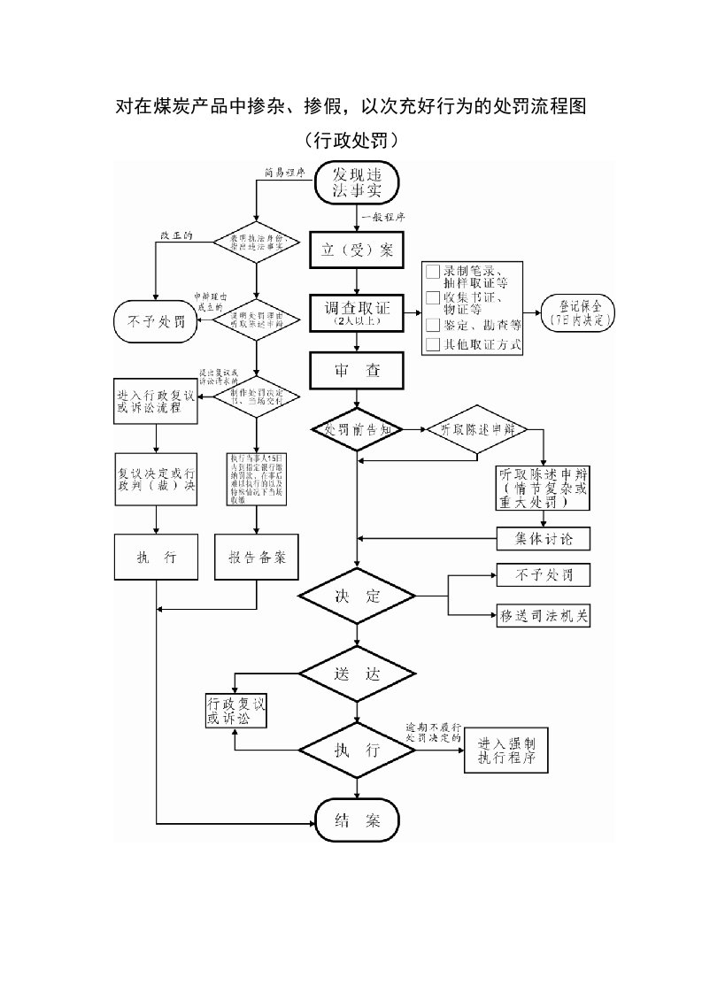 对在煤炭产品中掺杂、掺假,以次充好行为的处罚流程图