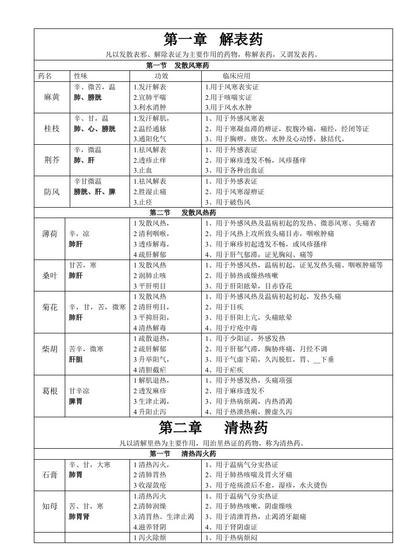 最规范的中药学重点表格