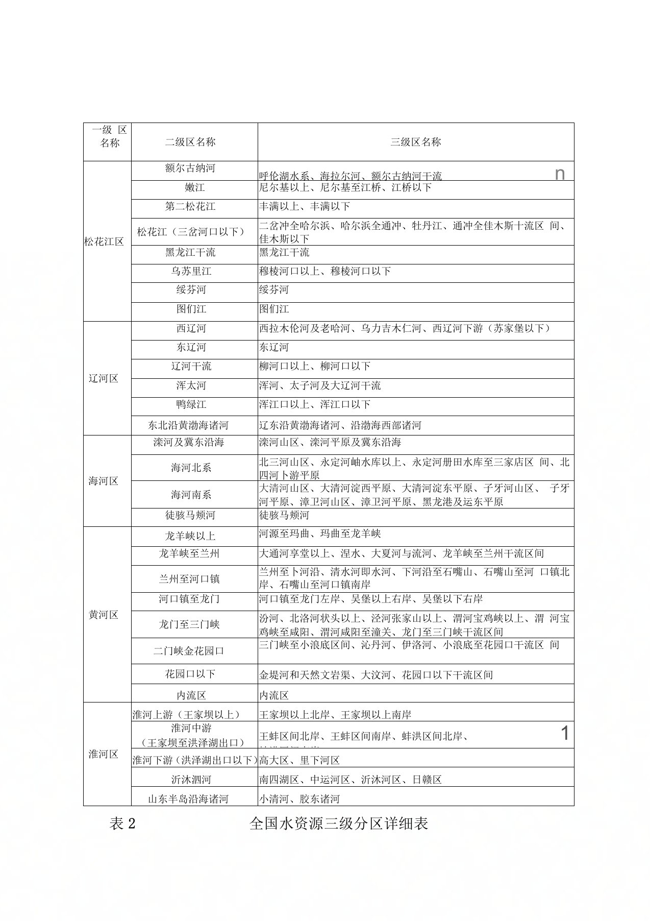 全国水资源三级分区详细表