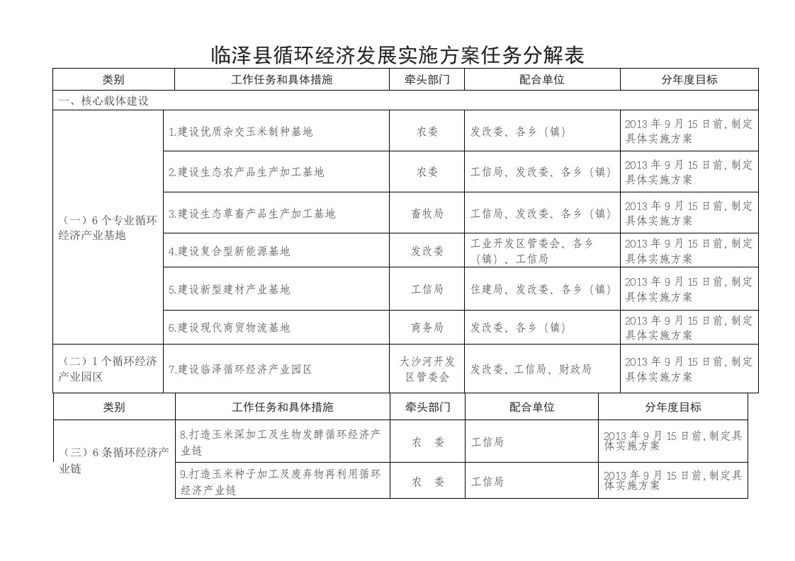 县循环经济发展实施方案任务分解表