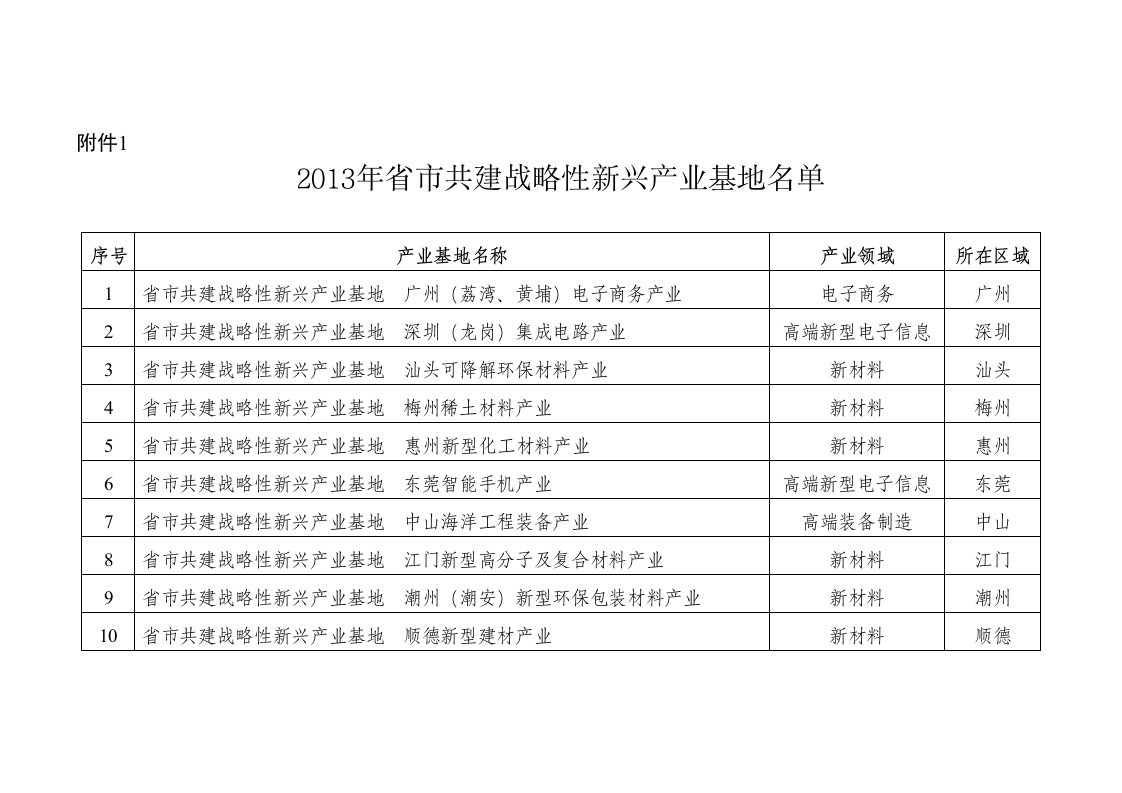 广东省市共建战略性新兴产业基地协议