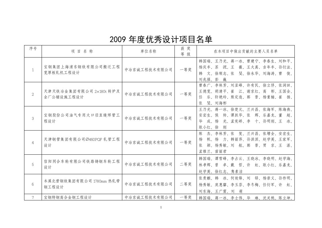 2009年度秀设计项目名单