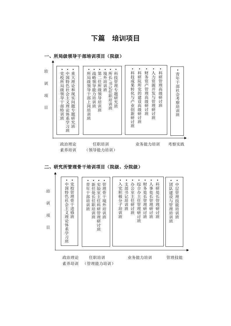 下篇培训项目-中国科学院人事教育局