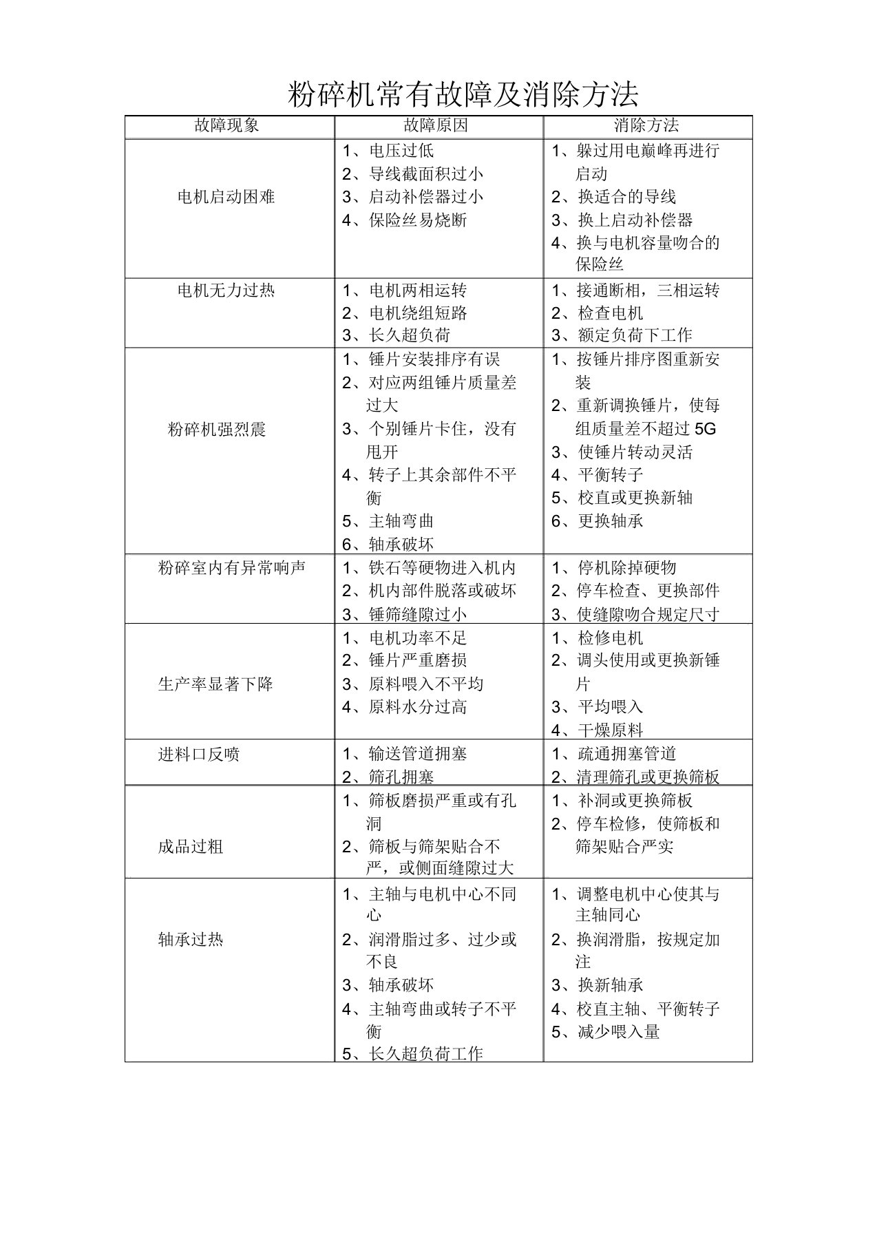 饲料厂设备常见故障及排除方法