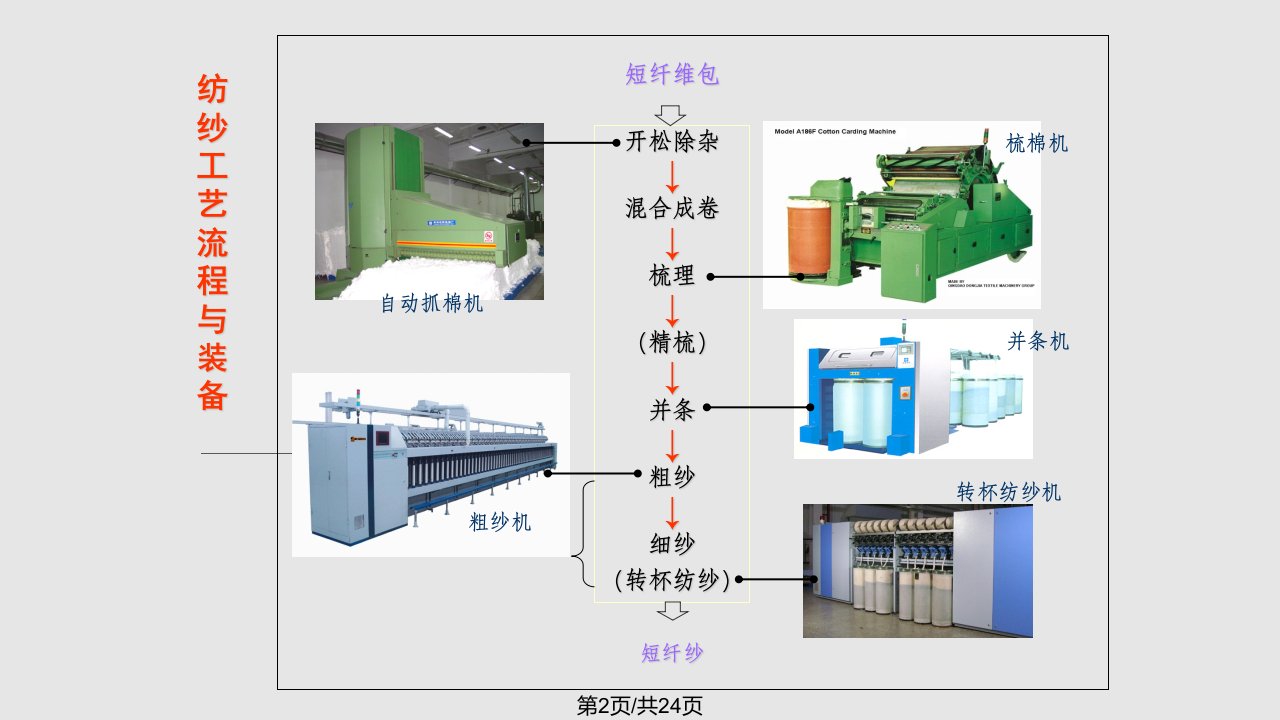 纺织机械概述