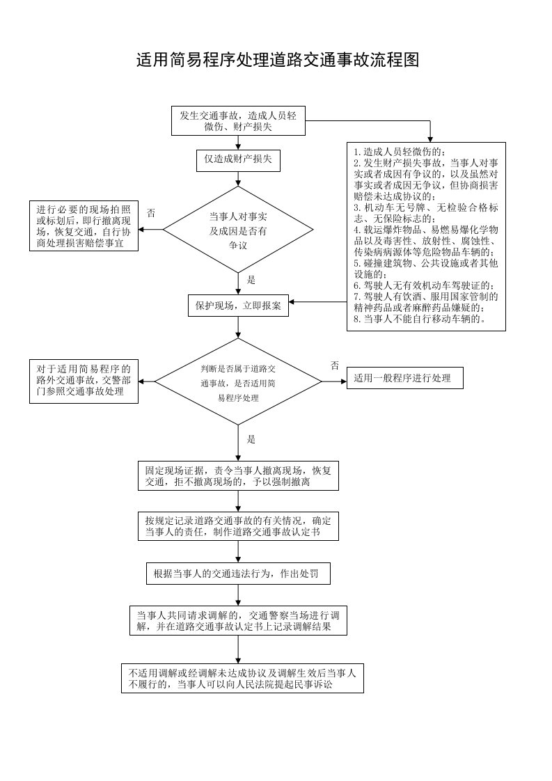 适用简易程序处理道路交通事故流程图