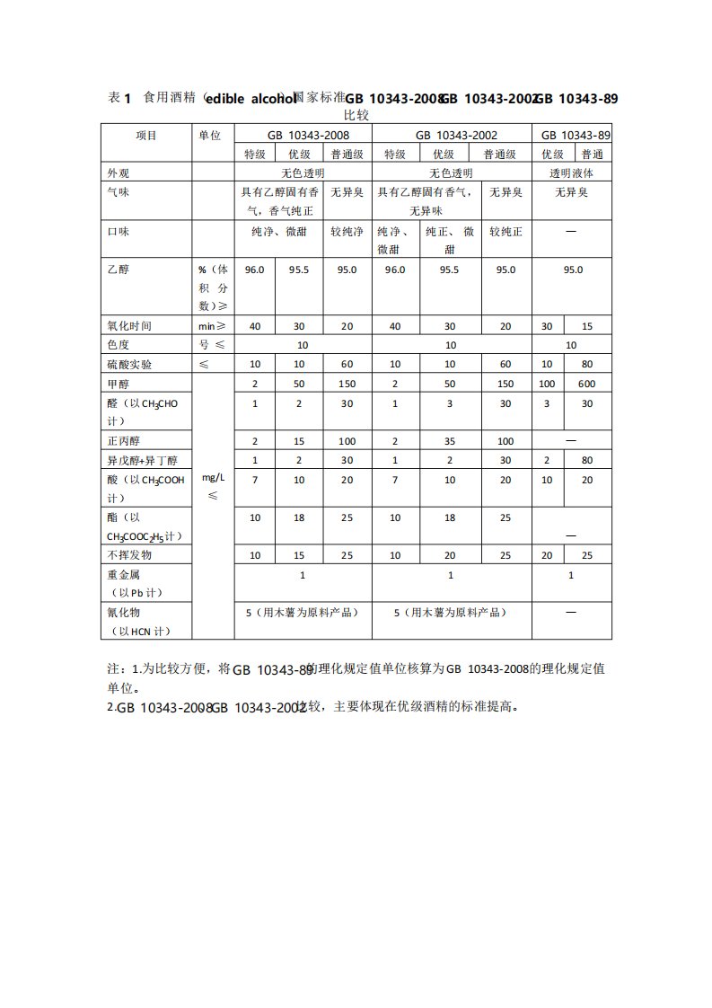 国家标准-食用酒精变性燃料乙醇工业酒精