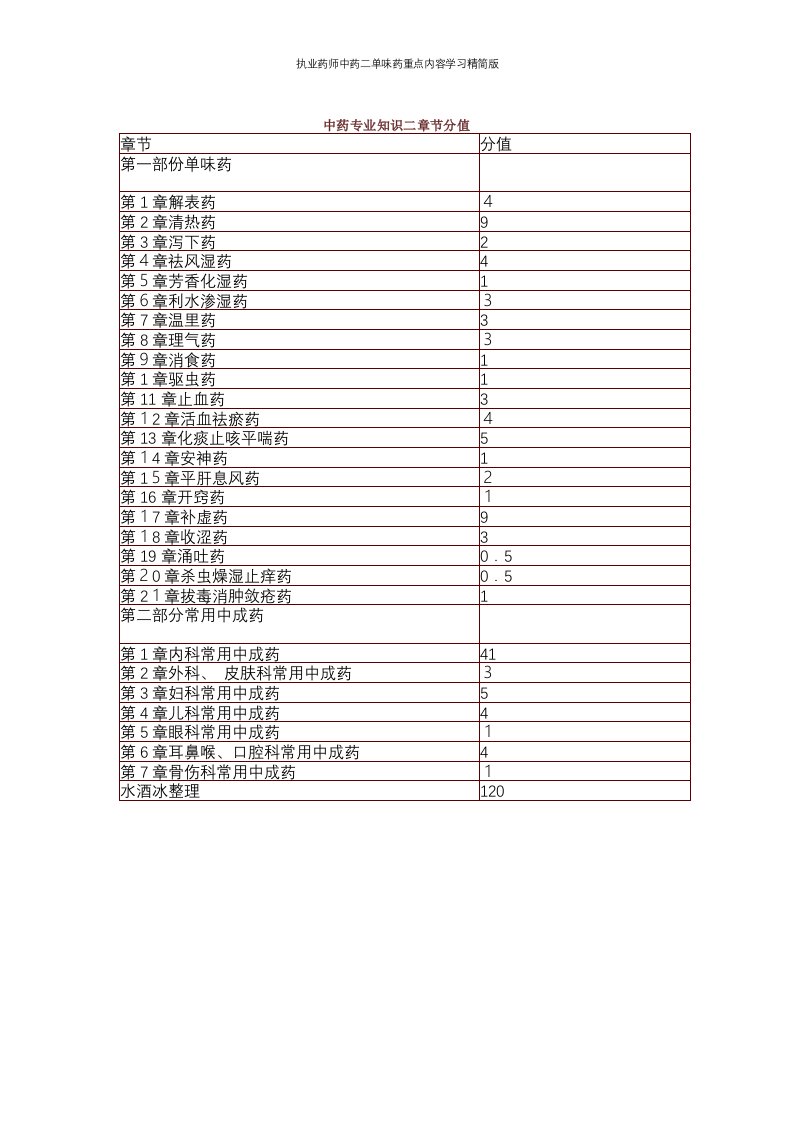 执业药师中药二单味药重点内容学习精简版