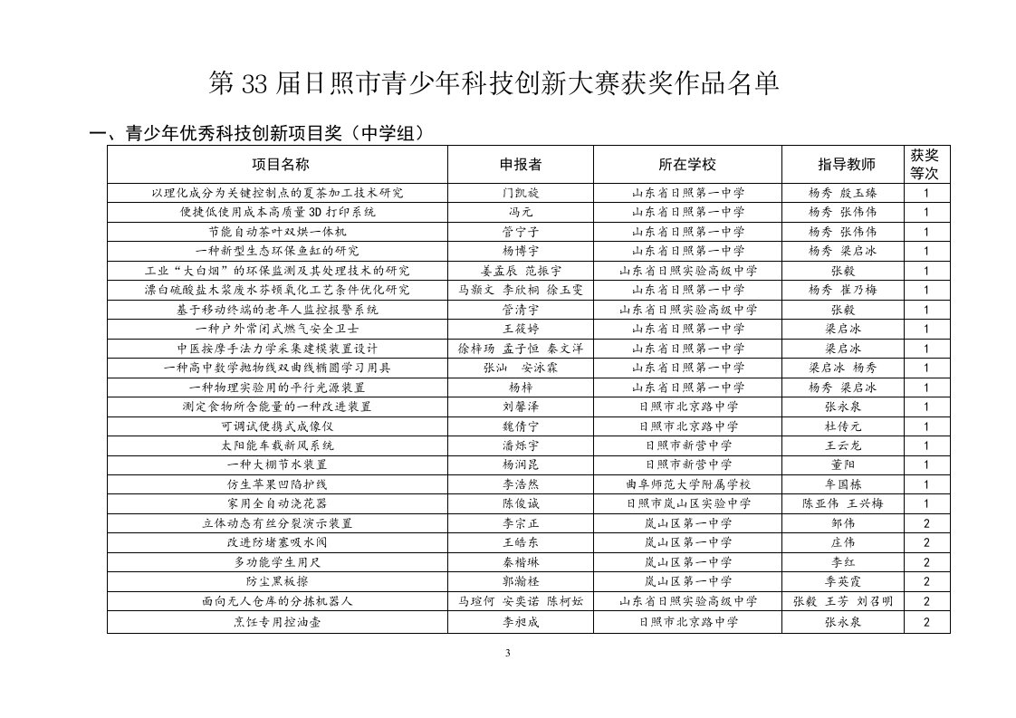 第33届日照青少年科技创新大赛获奖作品名单