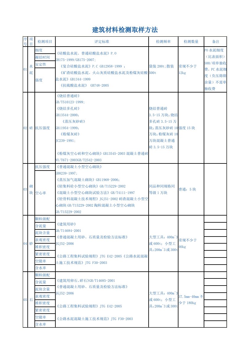 建筑材料检测取样方法