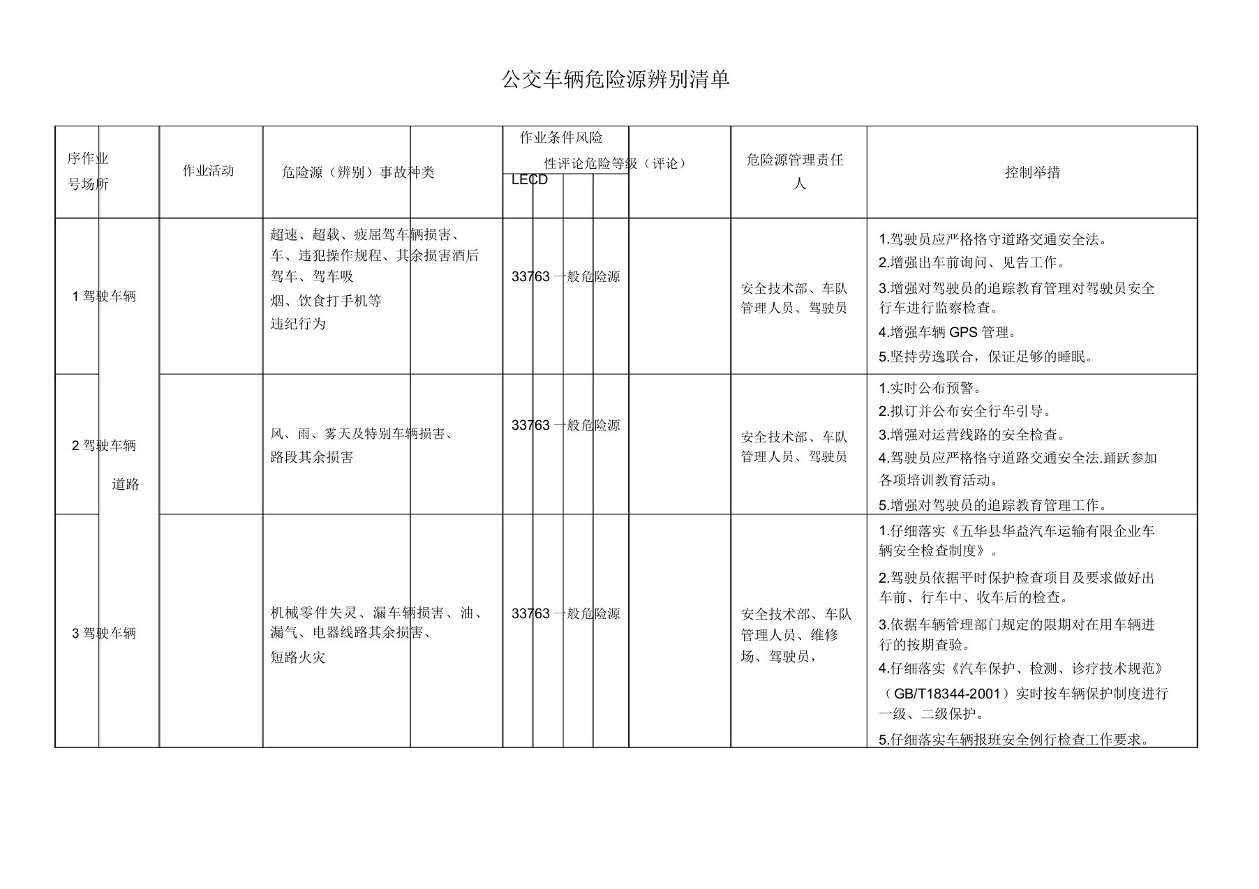 客运企业危险源辨识清单