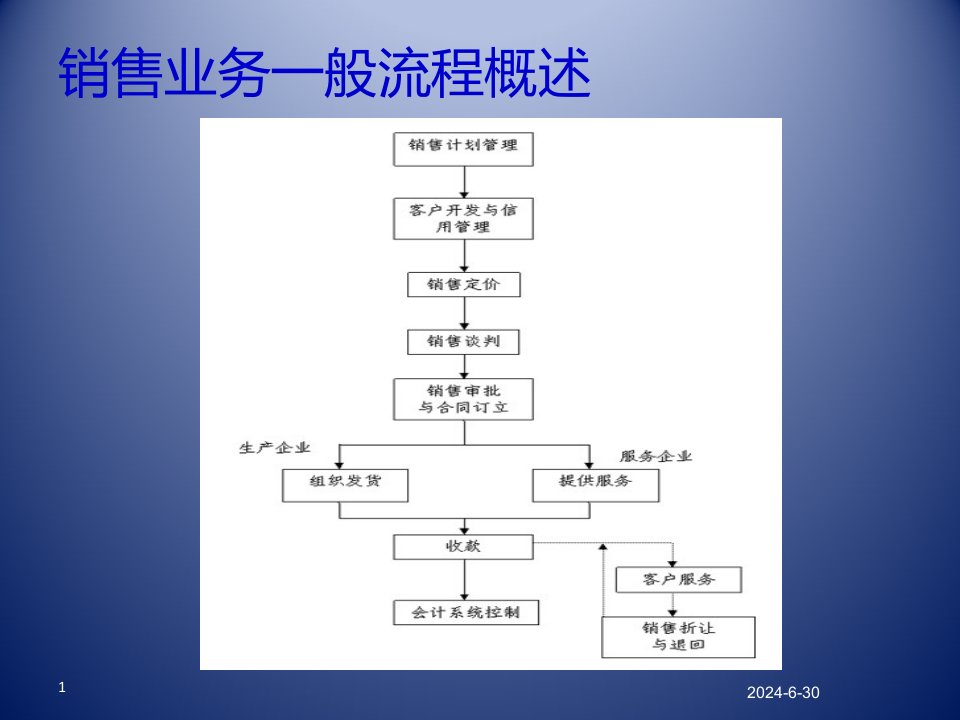 销售业务与应收账款管理及销售内控漏洞分析及解决方式