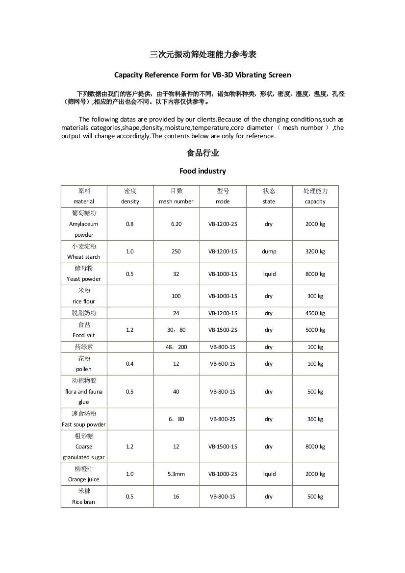 三次元振动筛处理能力参照表