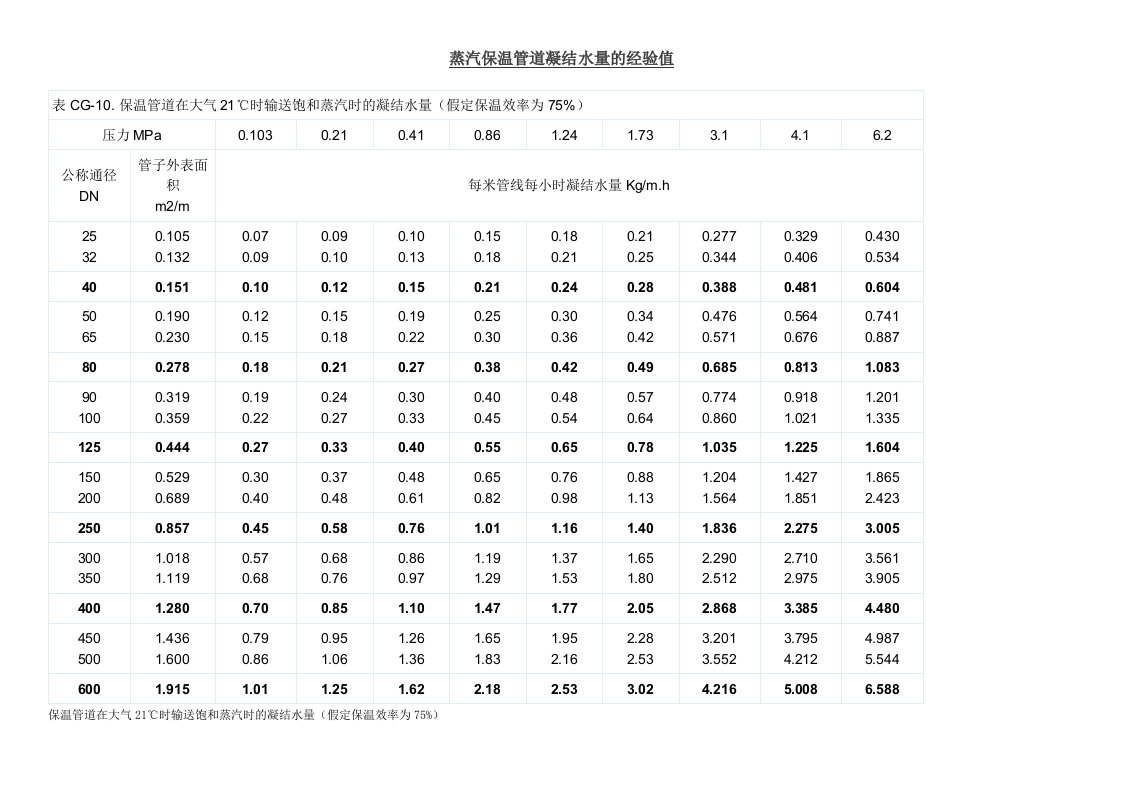 蒸汽保温管道凝结水量的经验值