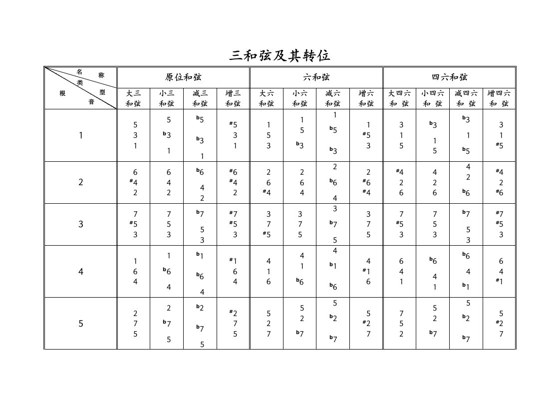 三和弦七和弦原位及转位总结图表