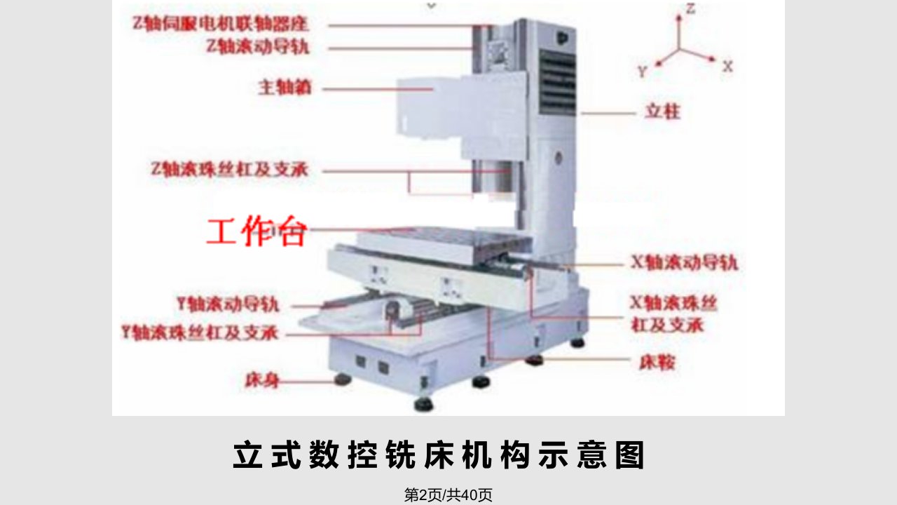 数控铣床培训讲义