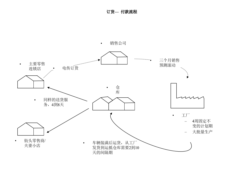 钢铁行业-订货到付款流程