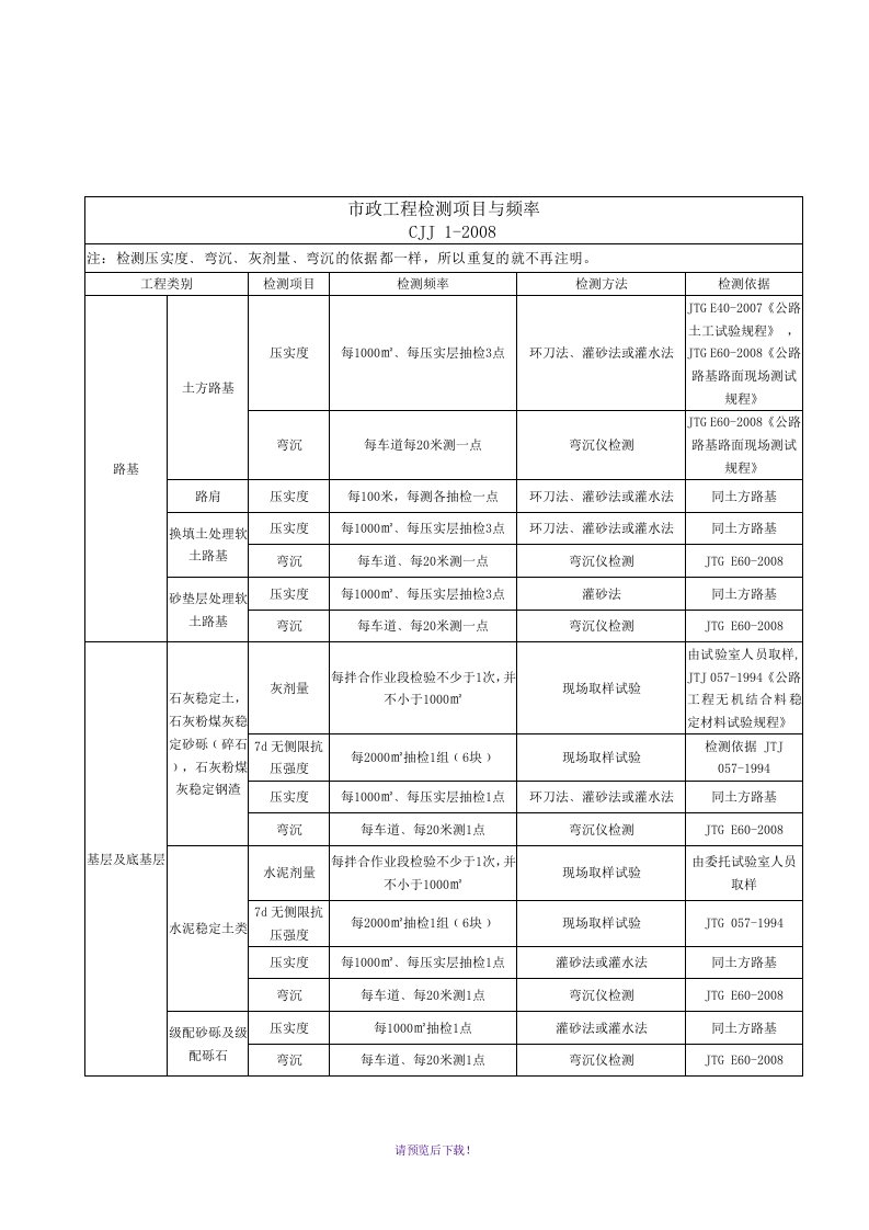 市政工程试验检测频率执行标准