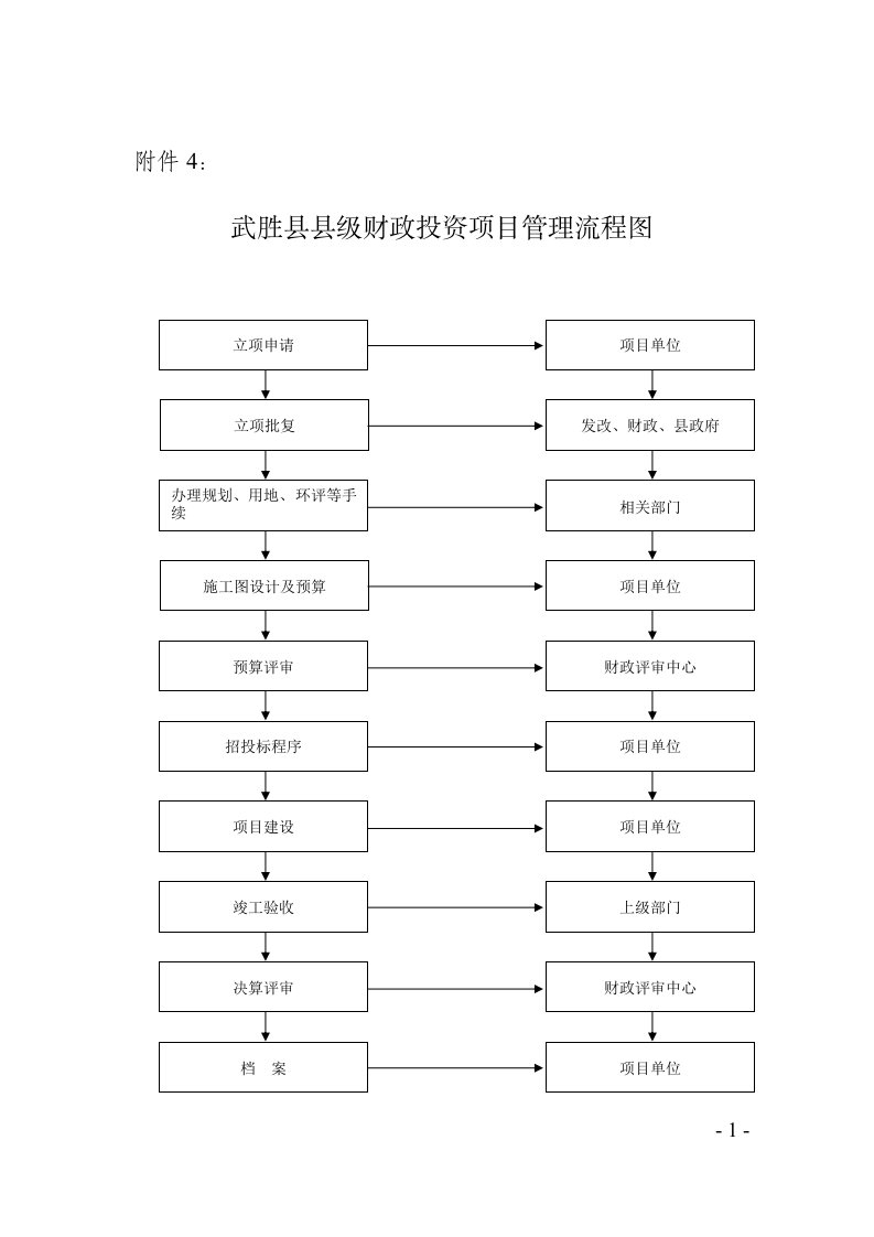 武胜县县级财政投资项目管理流程图