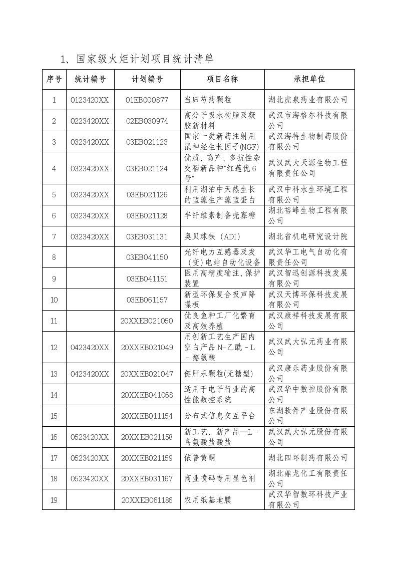 项目管理-1、国家级火炬计划项目统计清单